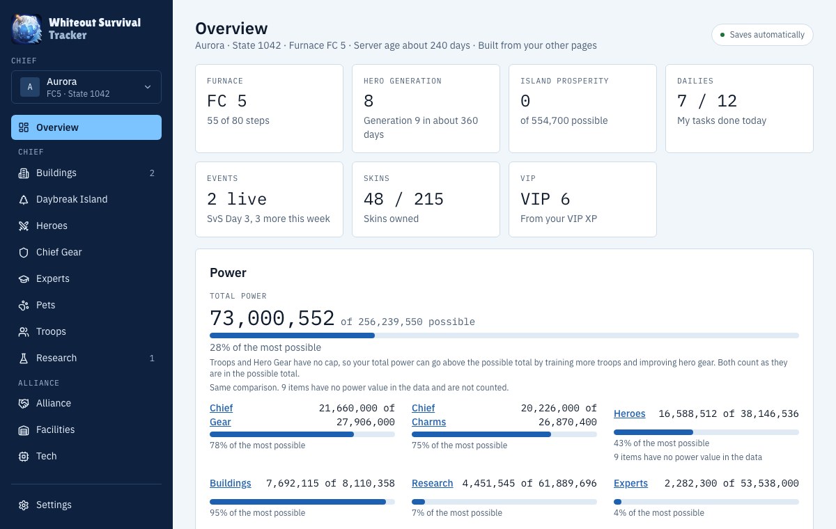 The Overview page of the tracker showing the power, furnace, events and progress of a chief